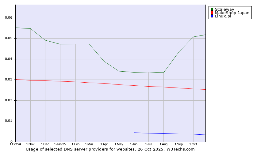 Historical trends in the usage of Scaleway vs. MakeShop Japan vs. Linux.pl