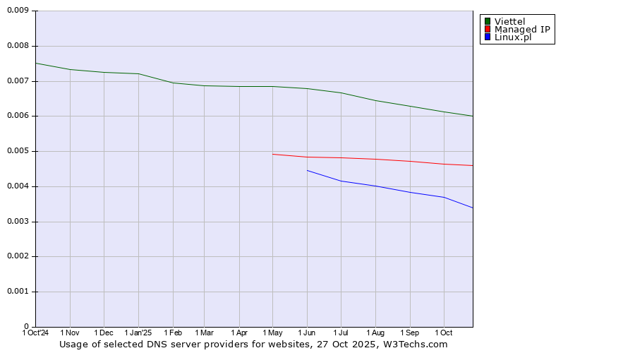 Historical trends in the usage of Viettel vs. Managed IP vs. Linux.pl