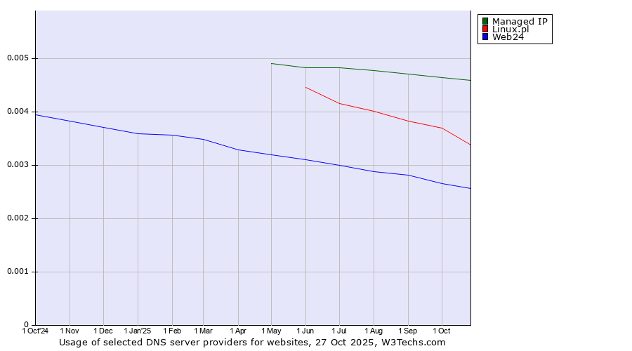 Historical trends in the usage of Managed IP vs. Linux.pl vs. Web24