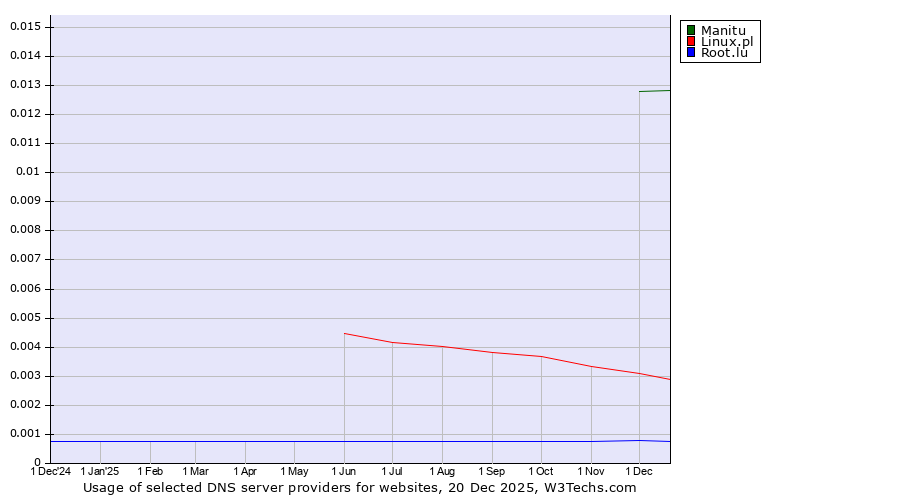 Historical trends in the usage of Manitu vs. Linux.pl vs. Root.lu