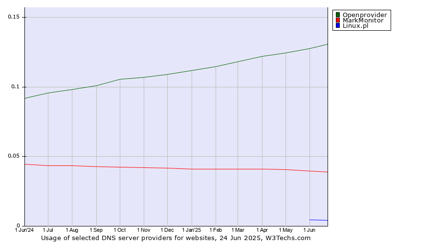 Historical trends in the usage of Openprovider vs. MarkMonitor vs. Linux.pl