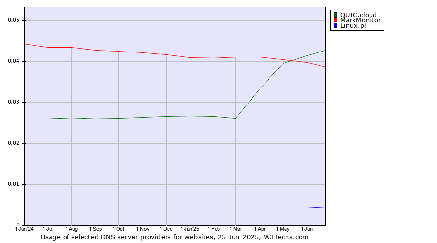 Historical trends in the usage of QUIC.cloud vs. MarkMonitor vs. Linux.pl