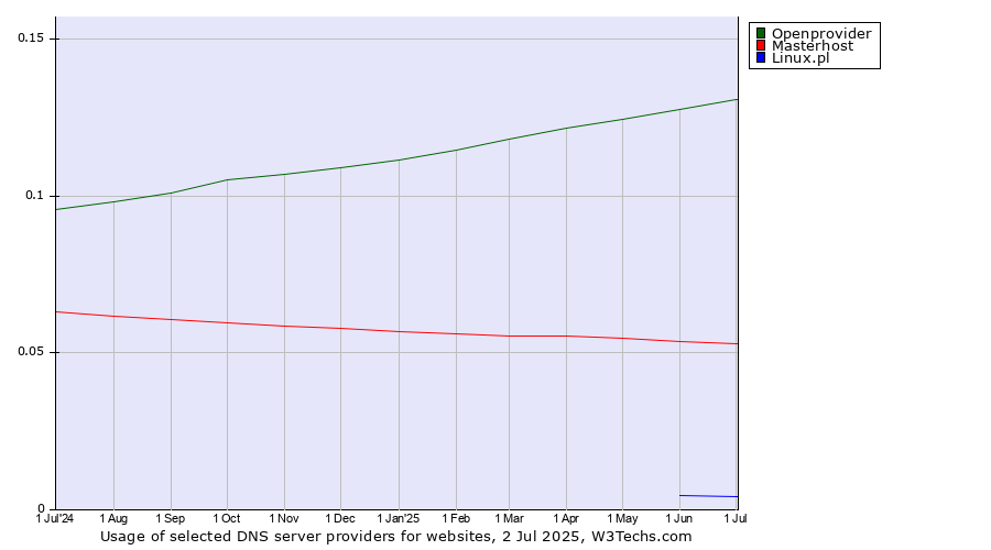 Historical trends in the usage of Openprovider vs. Masterhost vs. Linux.pl