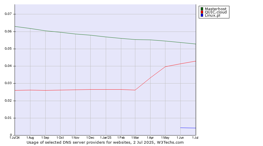Historical trends in the usage of Masterhost vs. QUIC.cloud vs. Linux.pl