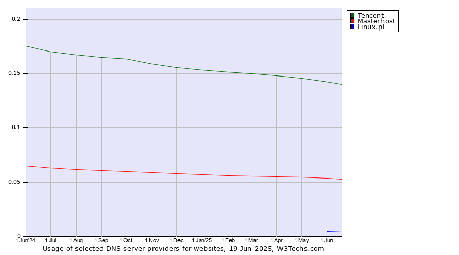 Historical trends in the usage of Tencent vs. Masterhost vs. Linux.pl