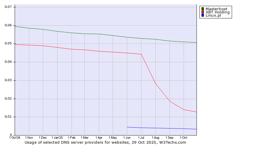 Historical trends in the usage of Masterhost vs. XBT Holding vs. Linux.pl