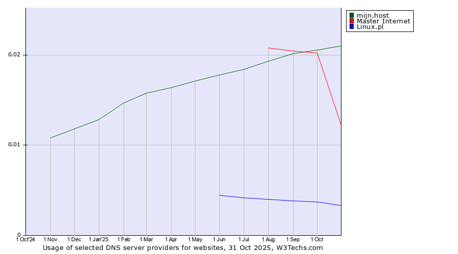 Historical trends in the usage of mijn.host vs. Master Internet vs. Linux.pl