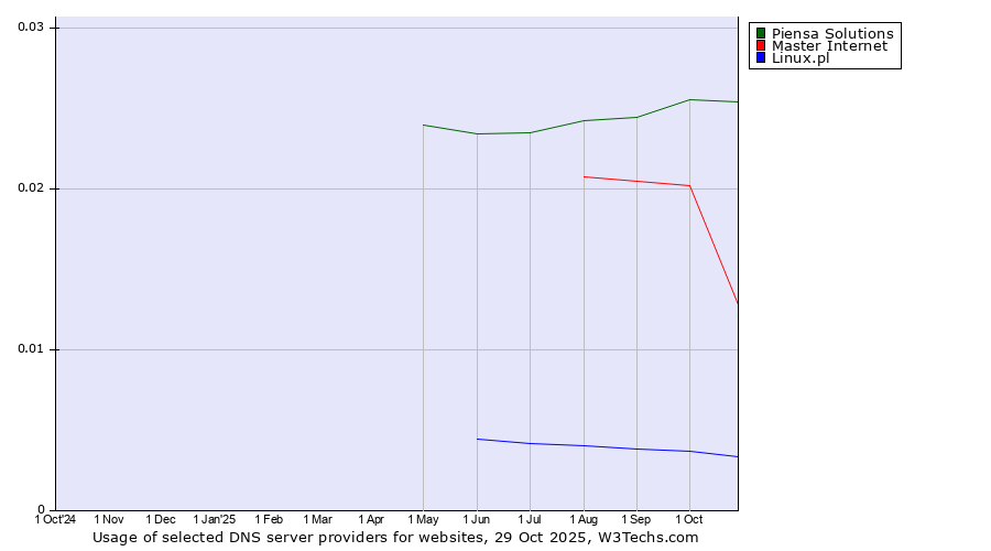 Historical trends in the usage of Piensa Solutions vs. Master Internet vs. Linux.pl