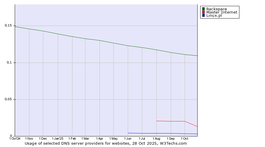 Historical trends in the usage of Rackspace vs. Master Internet vs. Linux.pl