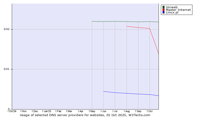 Historical trends in the usage of Uniweb vs. Master Internet vs. Linux.pl