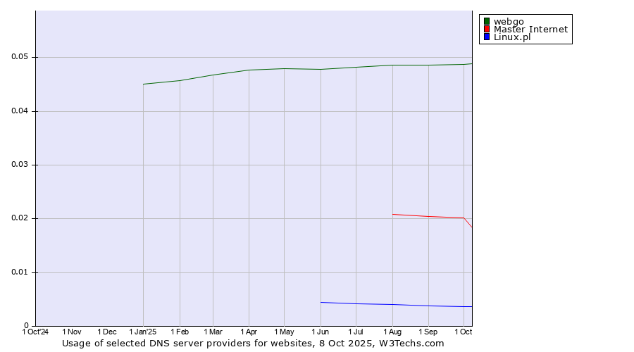 Historical trends in the usage of webgo vs. Master Internet vs. Linux.pl