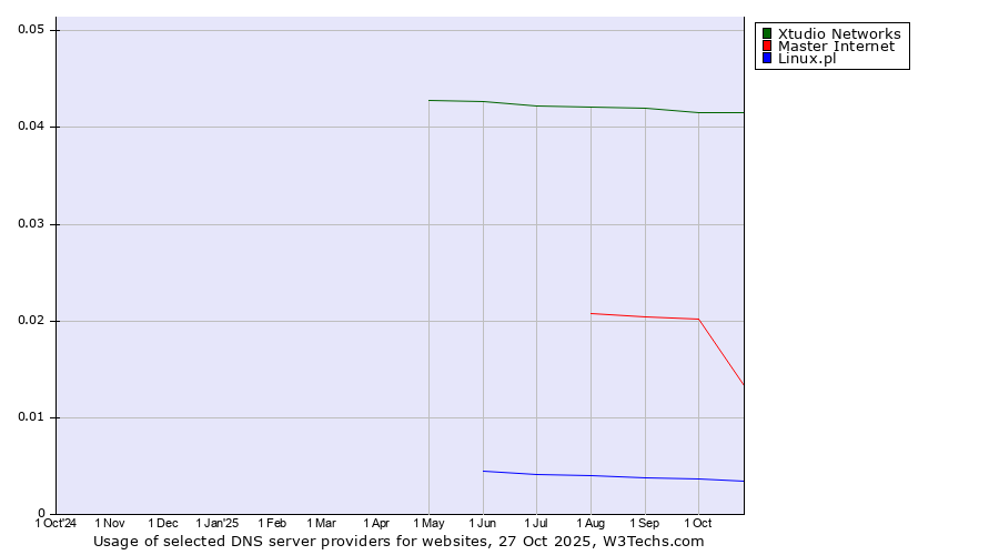 Historical trends in the usage of Xtudio Networks vs. Master Internet vs. Linux.pl
