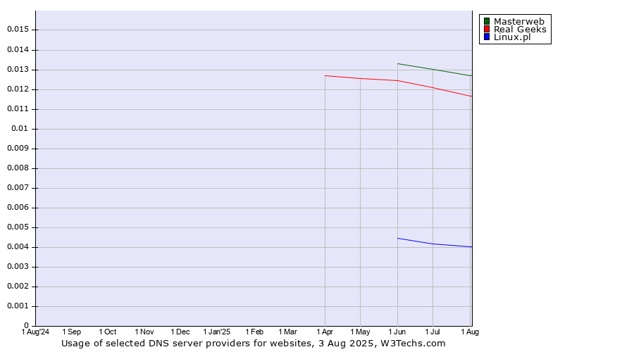 Historical trends in the usage of Masterweb vs. Real Geeks vs. Linux.pl