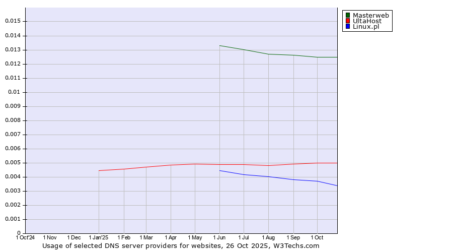 Historical trends in the usage of Masterweb vs. UltaHost vs. Linux.pl