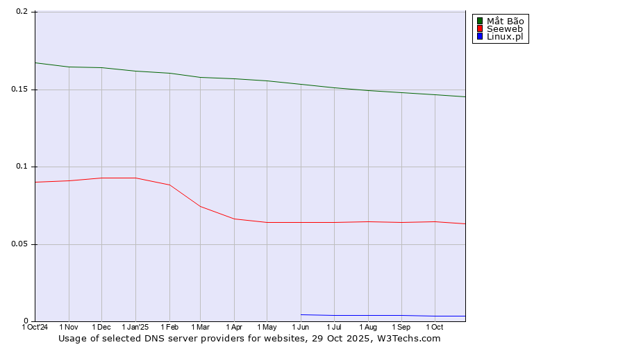 Historical trends in the usage of Mắt Bão vs. Seeweb vs. Linux.pl