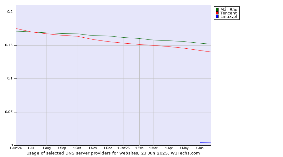 Historical trends in the usage of Mắt Bão vs. Tencent vs. Linux.pl