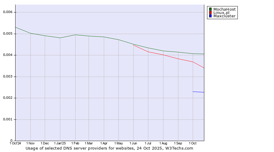 Historical trends in the usage of MochaHost vs. Linux.pl vs. Maxcluster