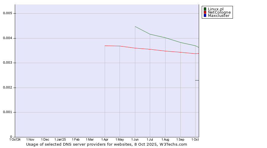 Historical trends in the usage of Linux.pl vs. NetCologne vs. Maxcluster