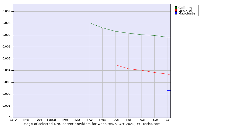 Historical trends in the usage of Cellcom vs. Linux.pl vs. Maxcluster