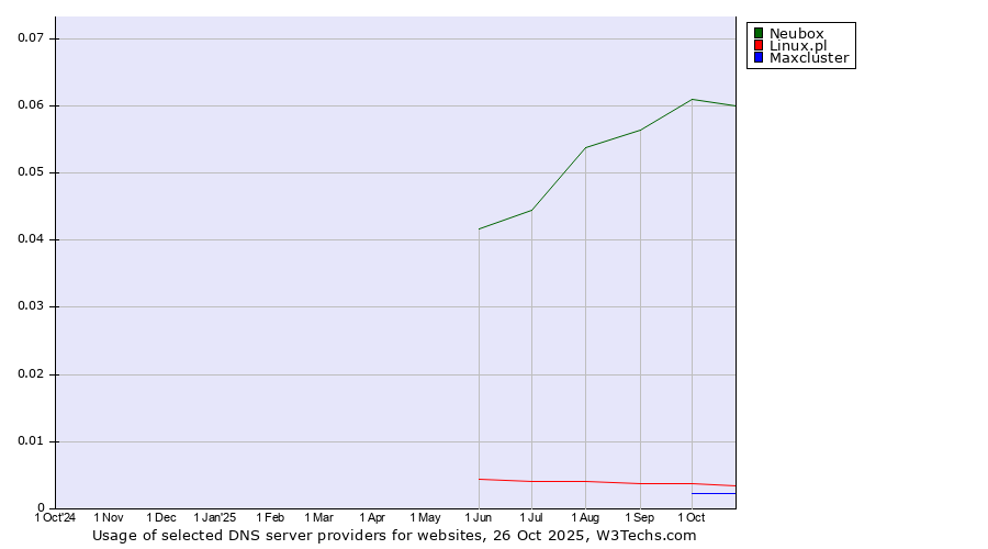 Historical trends in the usage of Neubox vs. Linux.pl vs. Maxcluster