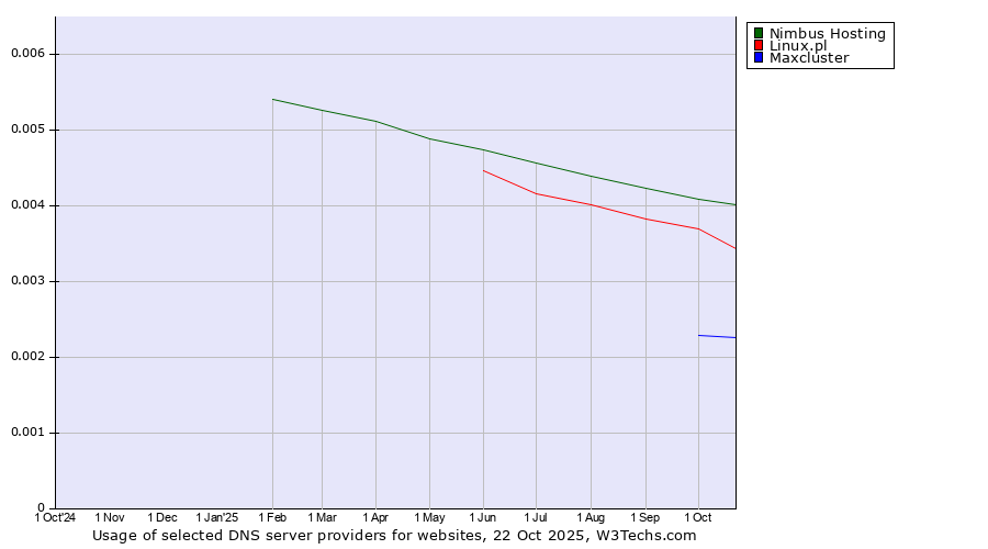 Historical trends in the usage of Nimbus Hosting vs. Linux.pl vs. Maxcluster