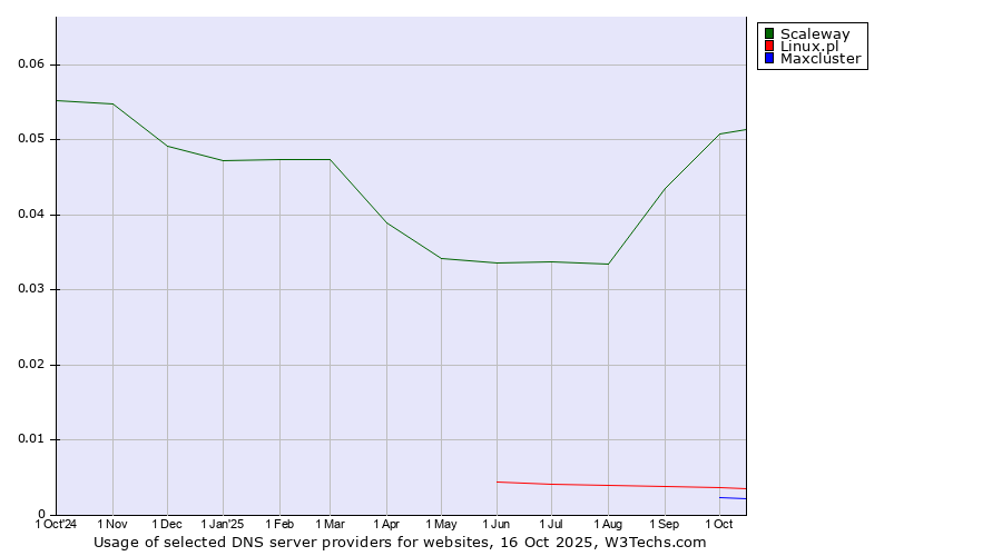 Historical trends in the usage of Scaleway vs. Linux.pl vs. Maxcluster