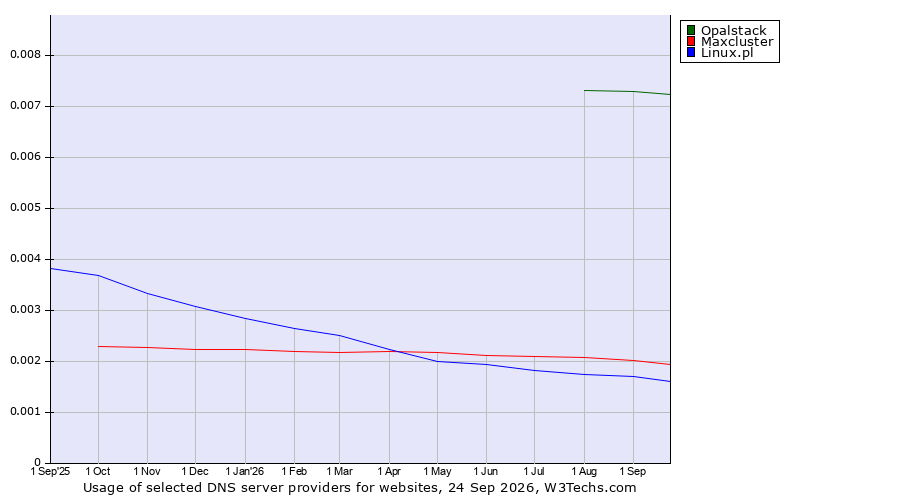 Historical trends in the usage of Opalstack vs. Maxcluster vs. Linux.pl