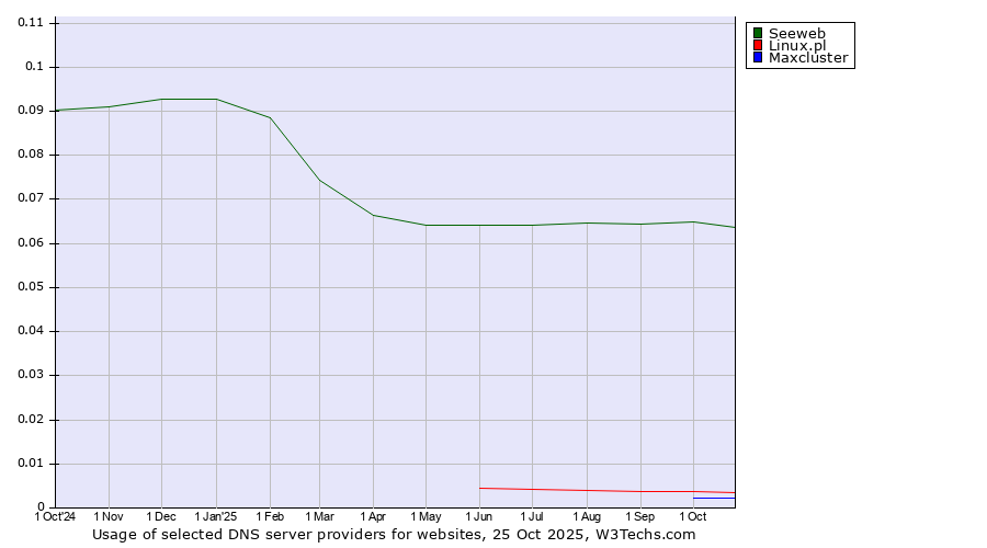 Historical trends in the usage of Seeweb vs. Linux.pl vs. Maxcluster