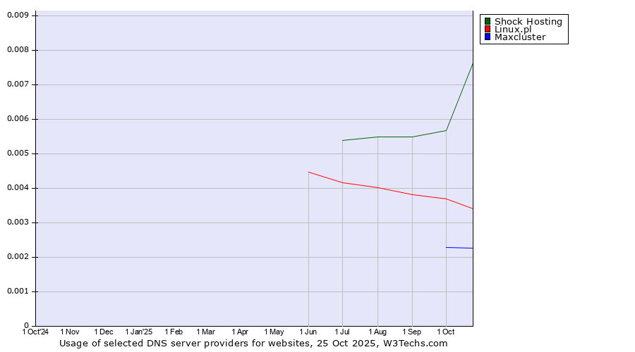 Historical trends in the usage of Shock Hosting vs. Linux.pl vs. Maxcluster