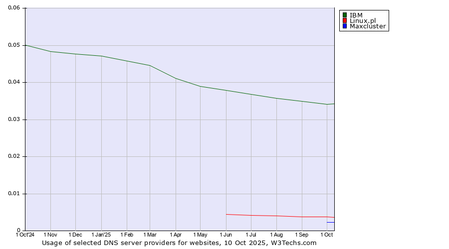 Historical trends in the usage of IBM vs. Linux.pl vs. Maxcluster
