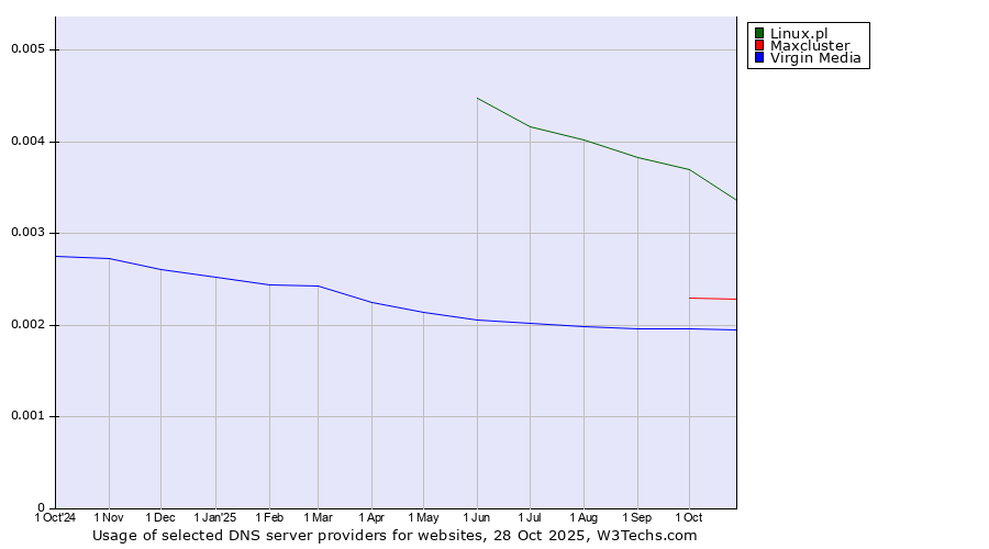 Historical trends in the usage of Linux.pl vs. Maxcluster vs. Virgin Media