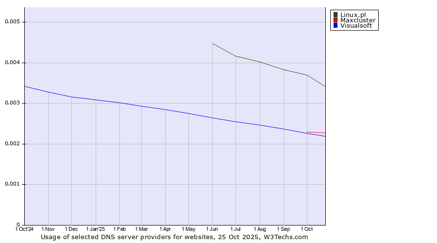 Historical trends in the usage of Linux.pl vs. Maxcluster vs. Visualsoft