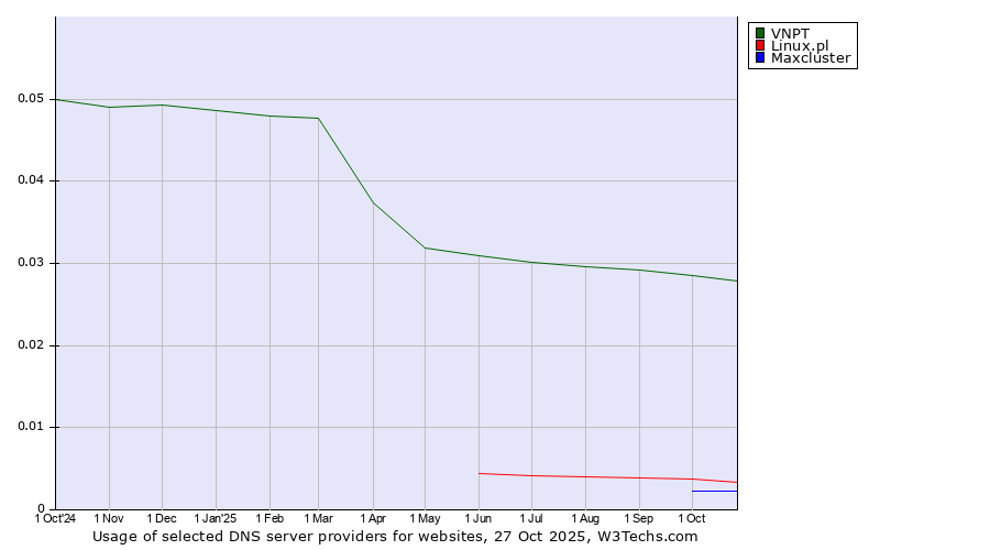 Historical trends in the usage of VNPT vs. Linux.pl vs. Maxcluster
