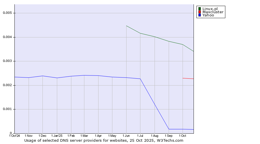 Historical trends in the usage of Linux.pl vs. Maxcluster vs. Yahoo