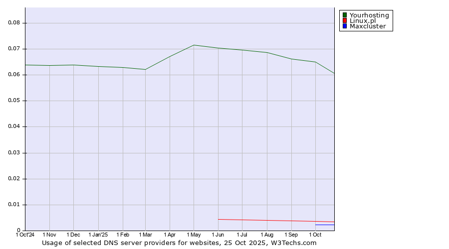Historical trends in the usage of Yourhosting vs. Linux.pl vs. Maxcluster