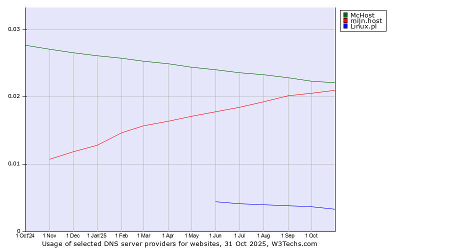 Historical trends in the usage of McHost vs. mijn.host vs. Linux.pl