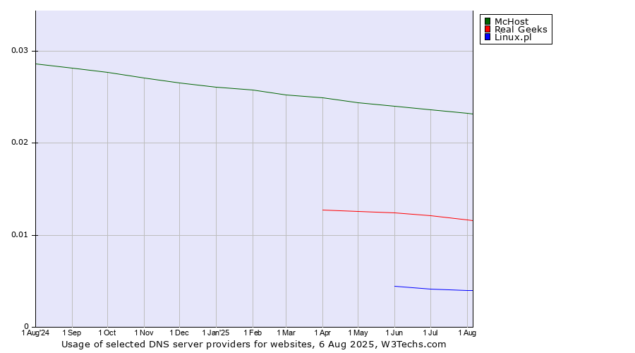Historical trends in the usage of McHost vs. Real Geeks vs. Linux.pl