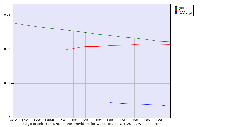 Historical trends in the usage of McHost vs. Ride vs. Linux.pl