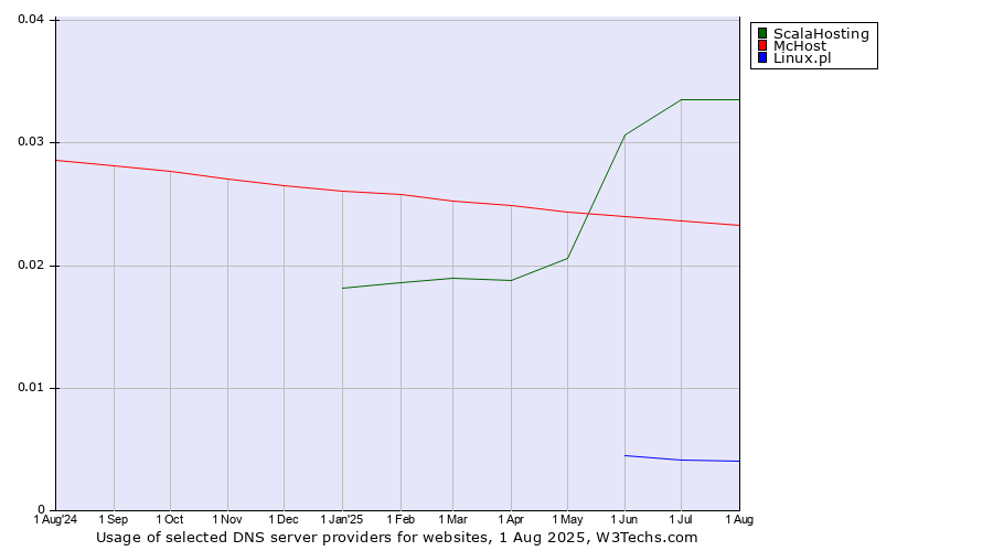 Historical trends in the usage of ScalaHosting vs. McHost vs. Linux.pl