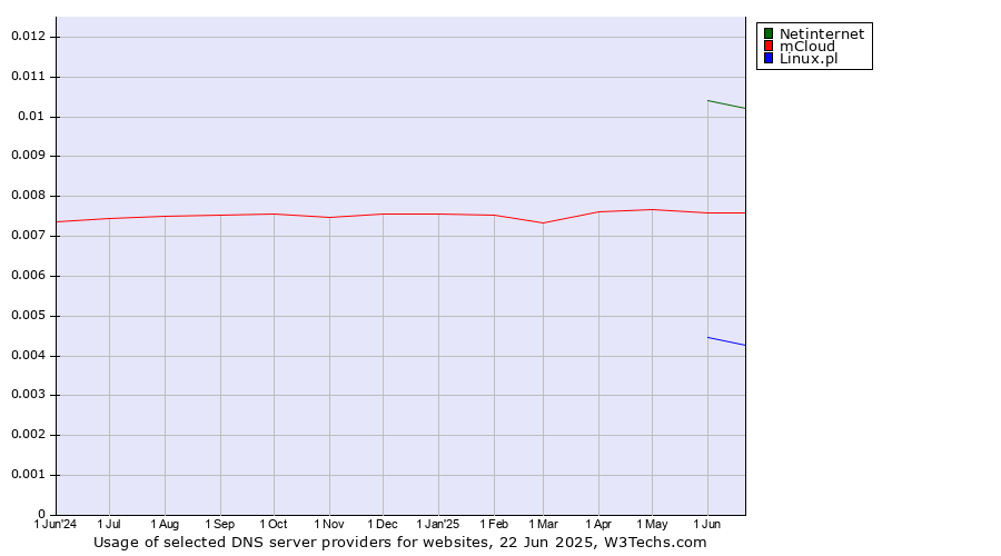 Historical trends in the usage of Netinternet vs. mCloud vs. Linux.pl