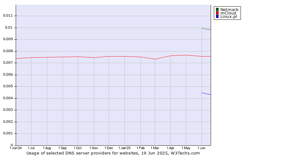 Historical trends in the usage of Netmark vs. mCloud vs. Linux.pl