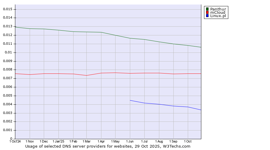 Historical trends in the usage of Panthur vs. mCloud vs. Linux.pl
