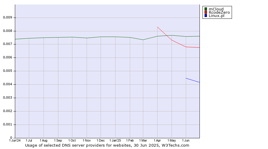 Historical trends in the usage of mCloud vs. RcodeZero vs. Linux.pl
