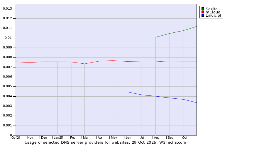Historical trends in the usage of Sazito vs. mCloud vs. Linux.pl