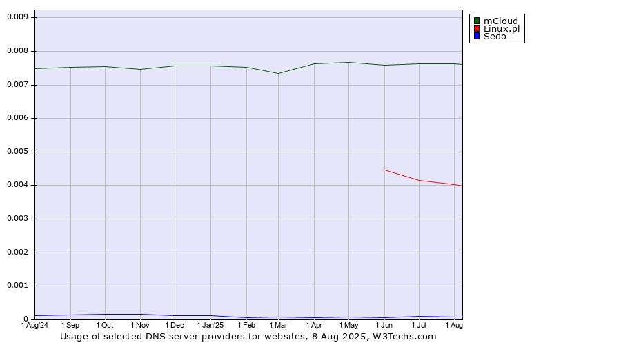 Historical trends in the usage of mCloud vs. Linux.pl vs. Sedo