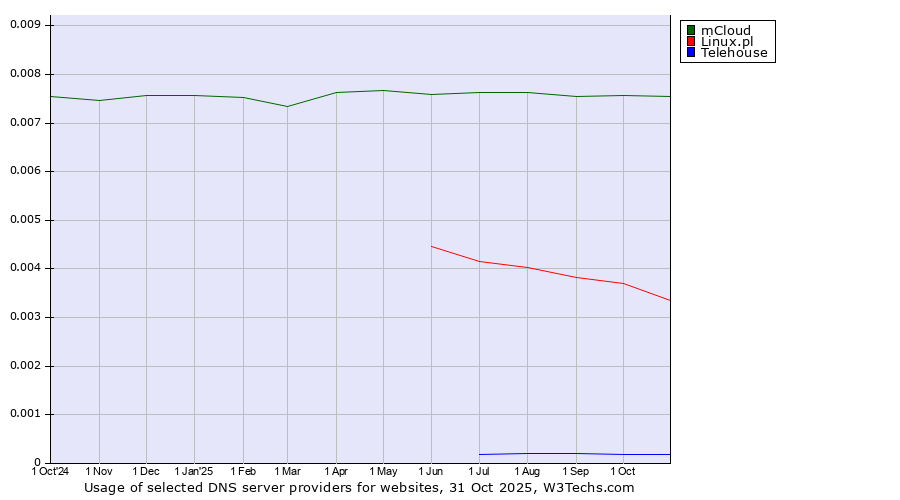 Historical trends in the usage of mCloud vs. Linux.pl vs. Telehouse