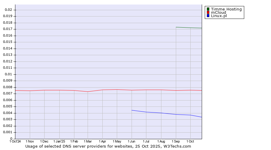 Historical trends in the usage of Timme Hosting vs. mCloud vs. Linux.pl