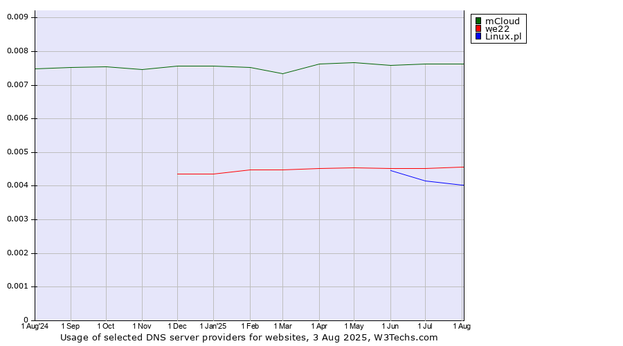 Historical trends in the usage of mCloud vs. we22 vs. Linux.pl