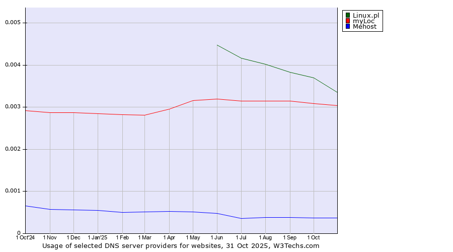 Historical trends in the usage of Linux.pl vs. myLoc vs. Mehost