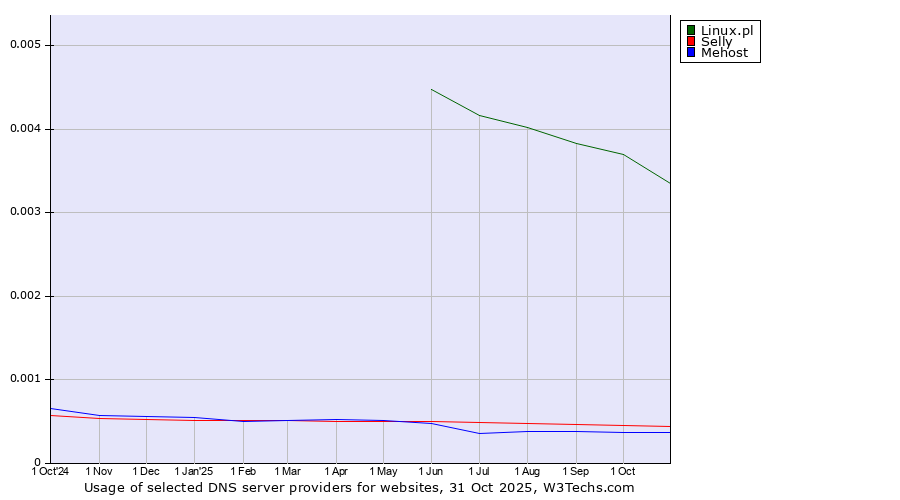 Historical trends in the usage of Linux.pl vs. Selly vs. Mehost